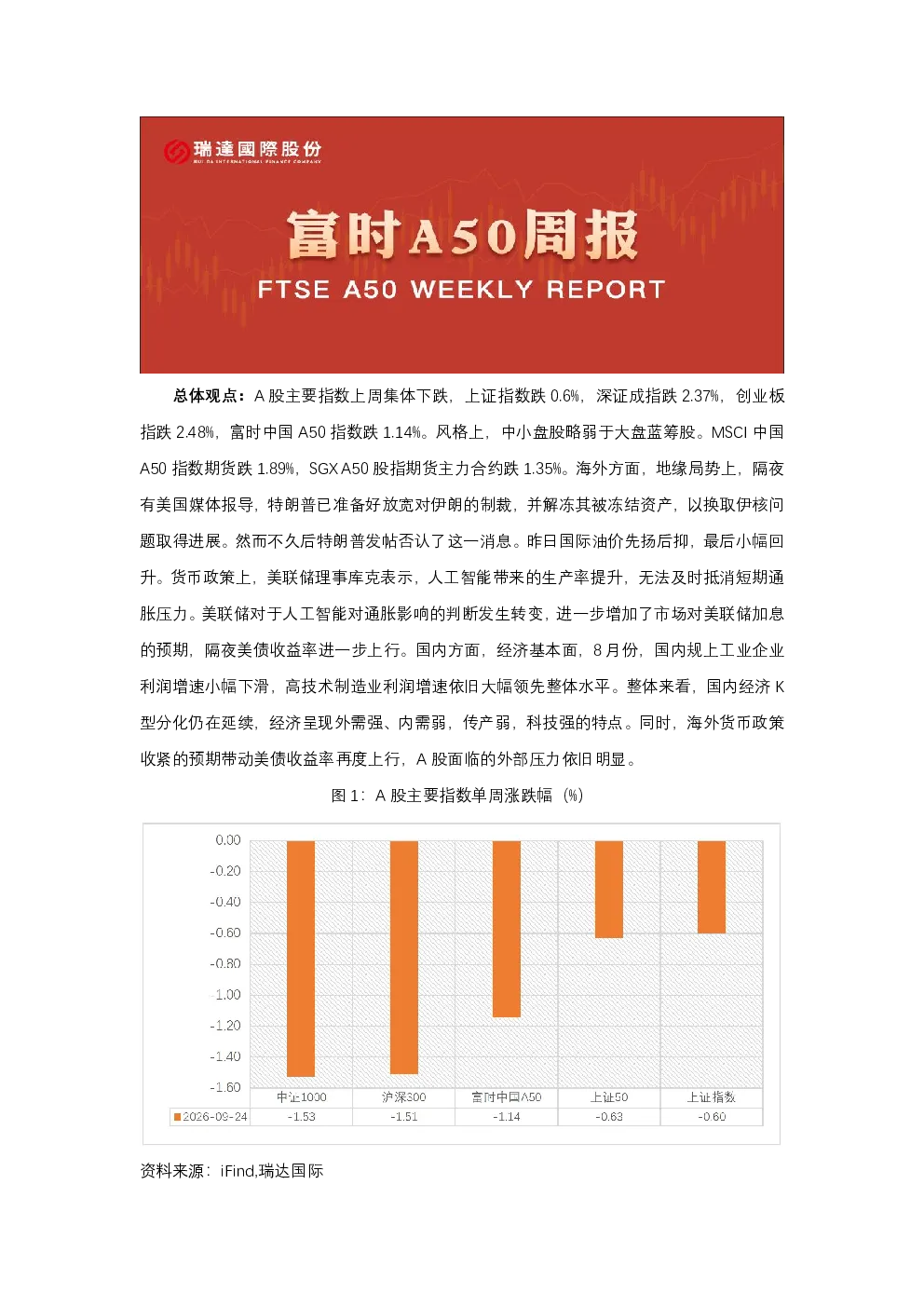 A50期货周报 2026-09-29