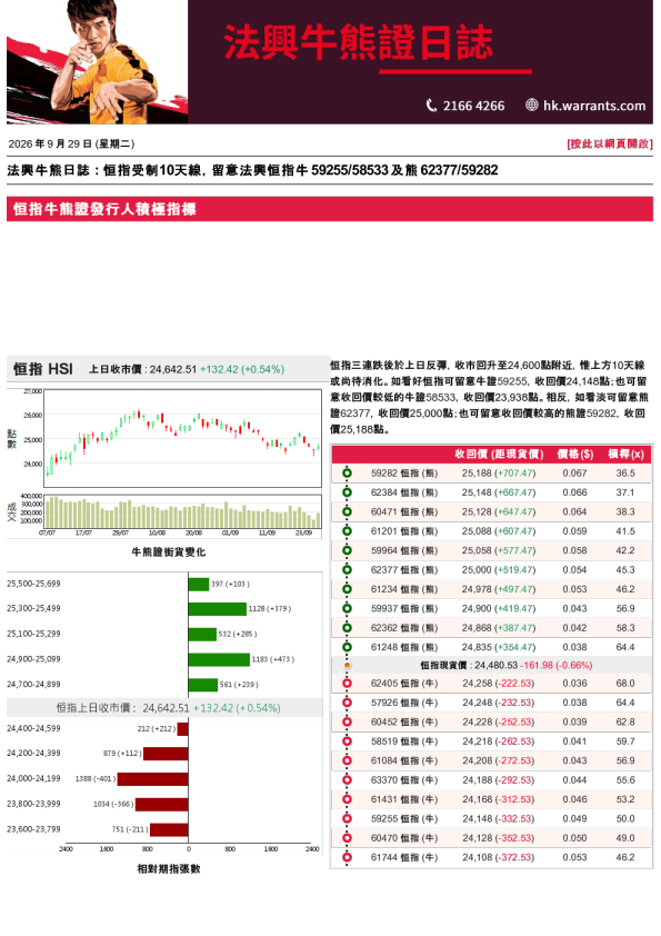 法兴牛熊日志 : 恒指受制10天线，留意法兴恒指牛59255/58533及熊62377/59282