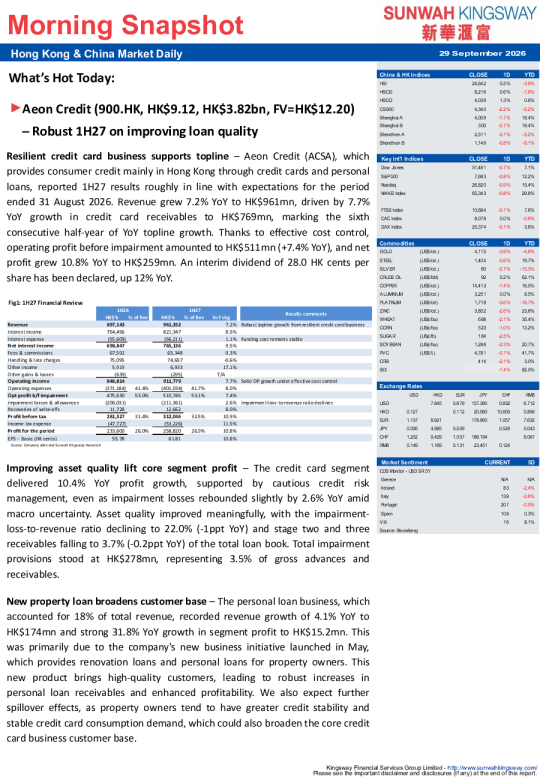 
Aeon 信贷 2027年上半年信贷质量改善且信用卡业务强劲