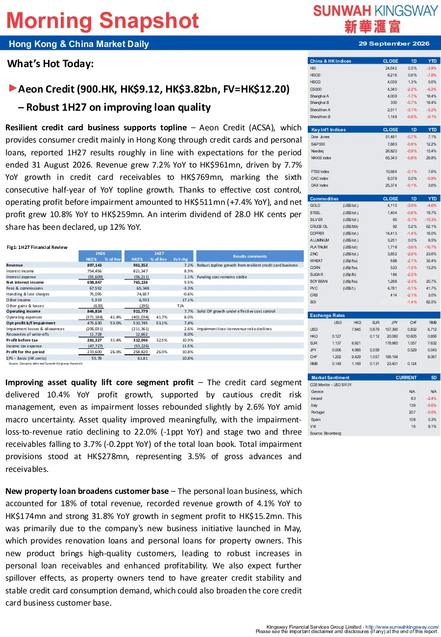 
Aeon 信贷 2027年上半年信贷质量改善且信用卡业务强劲