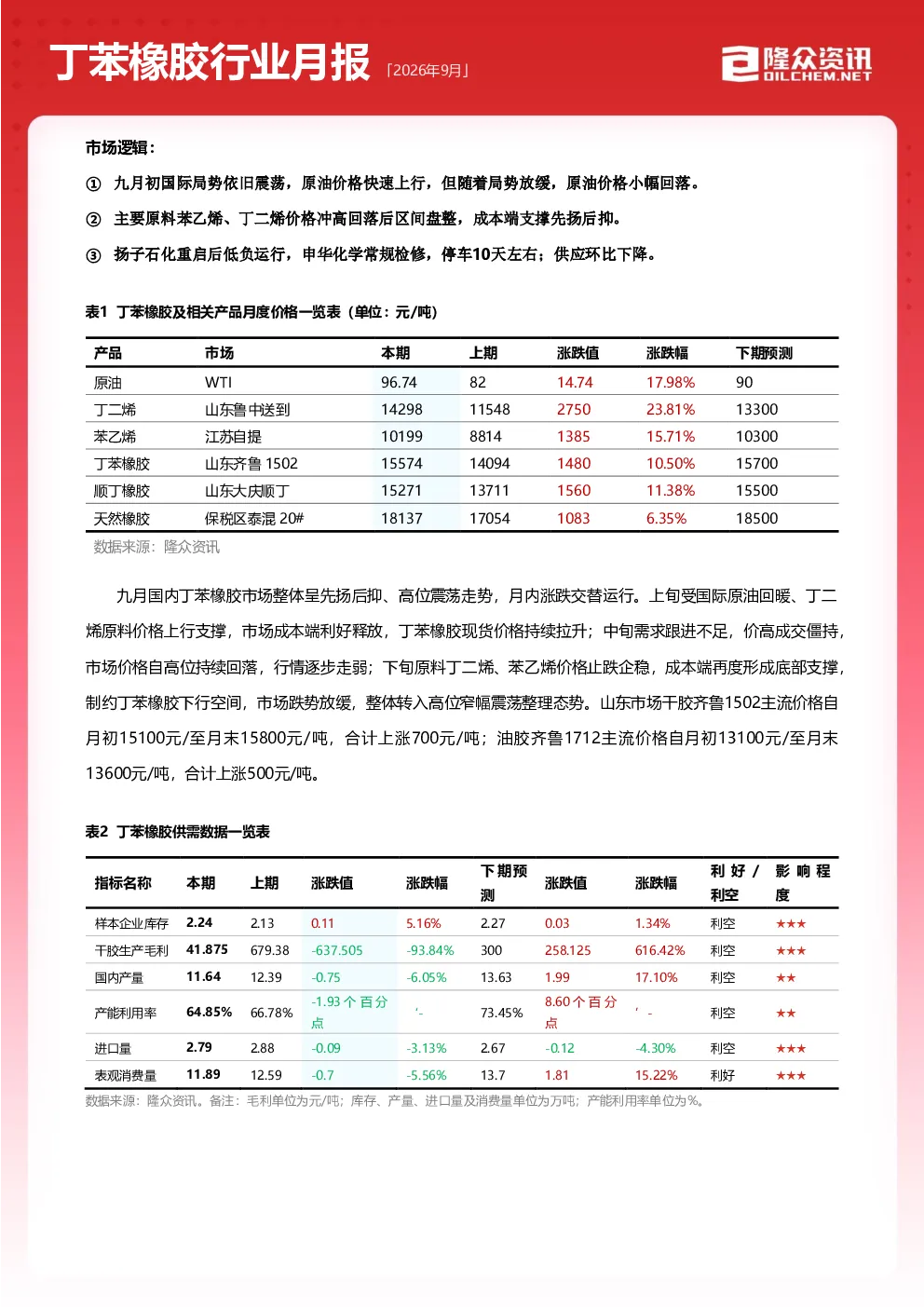丁苯橡胶行业月报