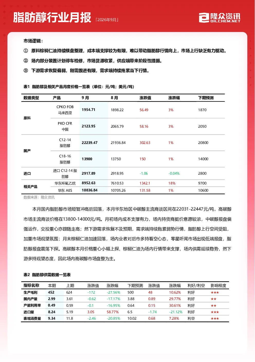 2026年9月脂肪醇行业月报