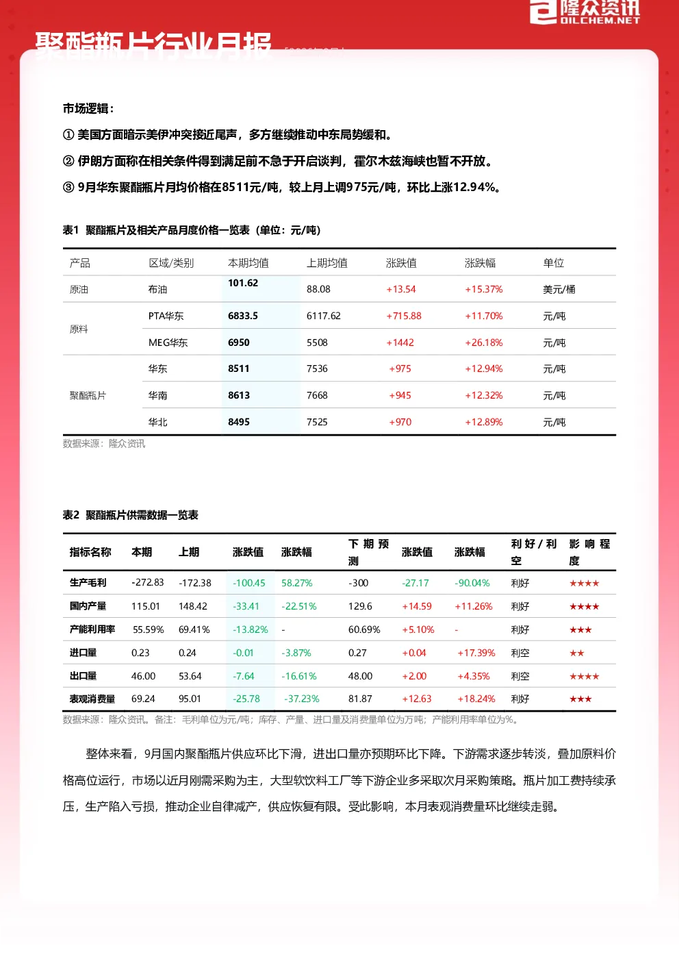 聚酯瓶片行业月报
