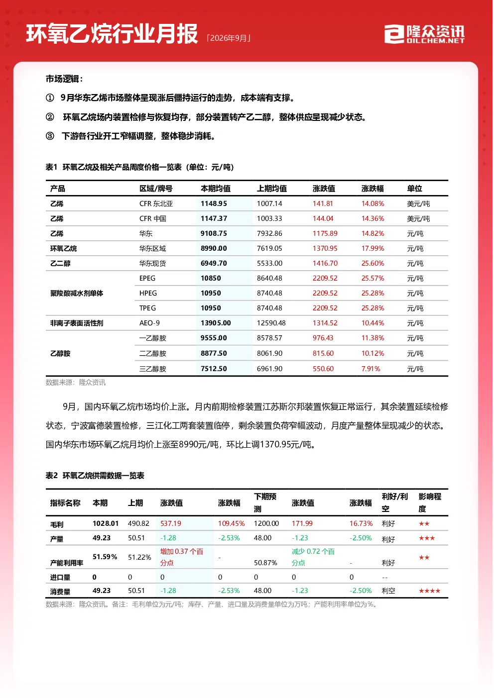 环氧乙烷行业月报