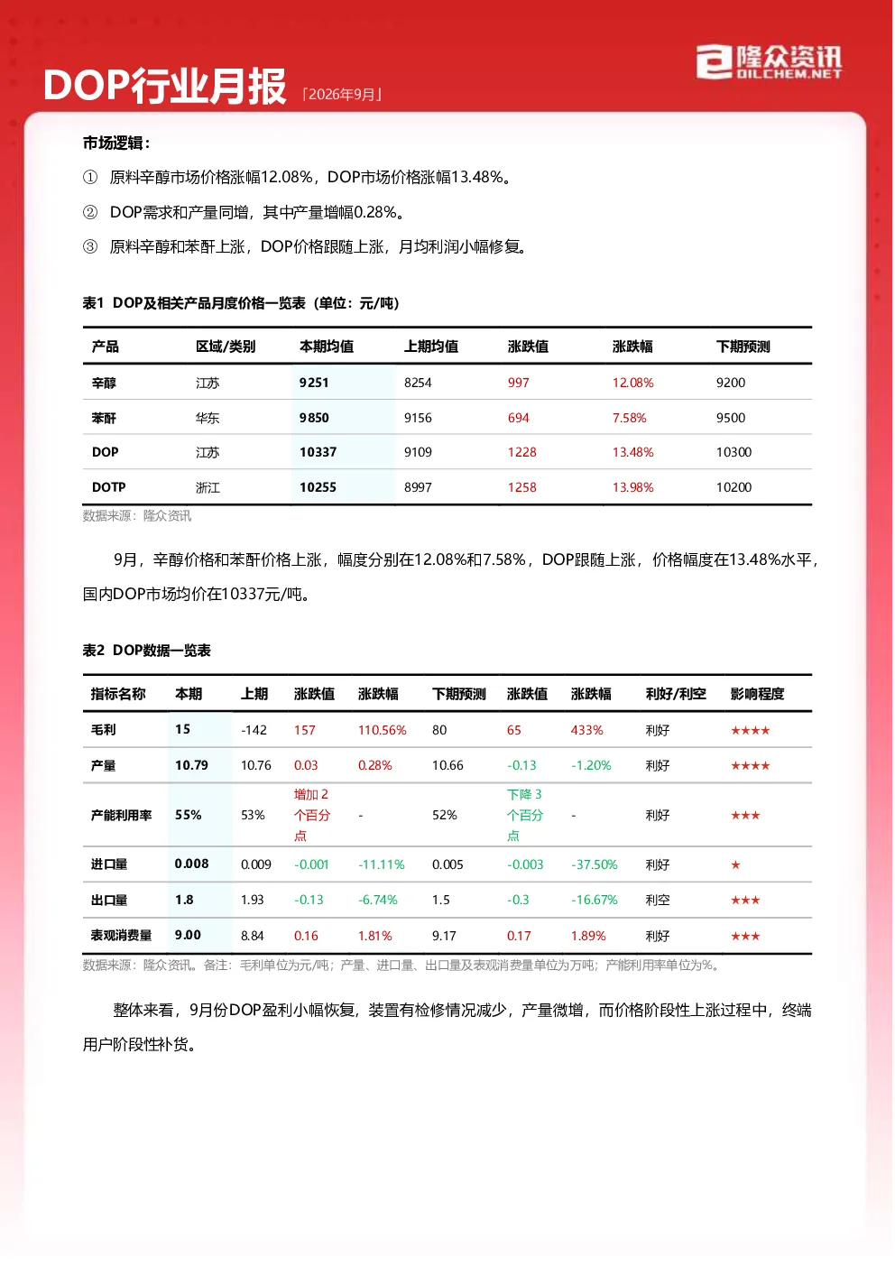 DOP行业月报