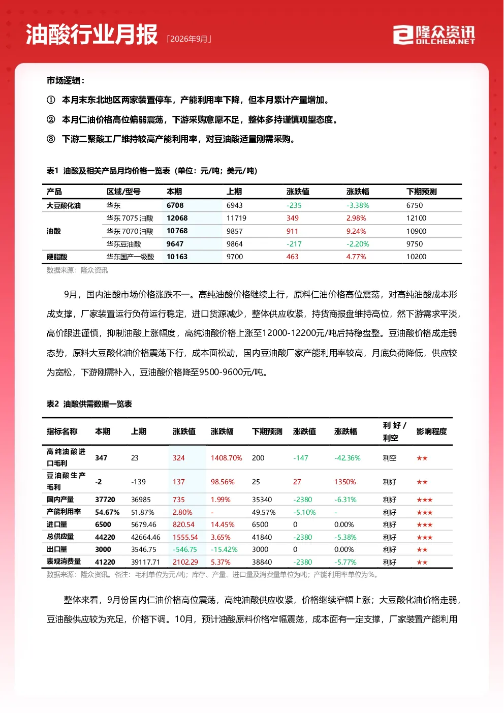 油酸行业月报