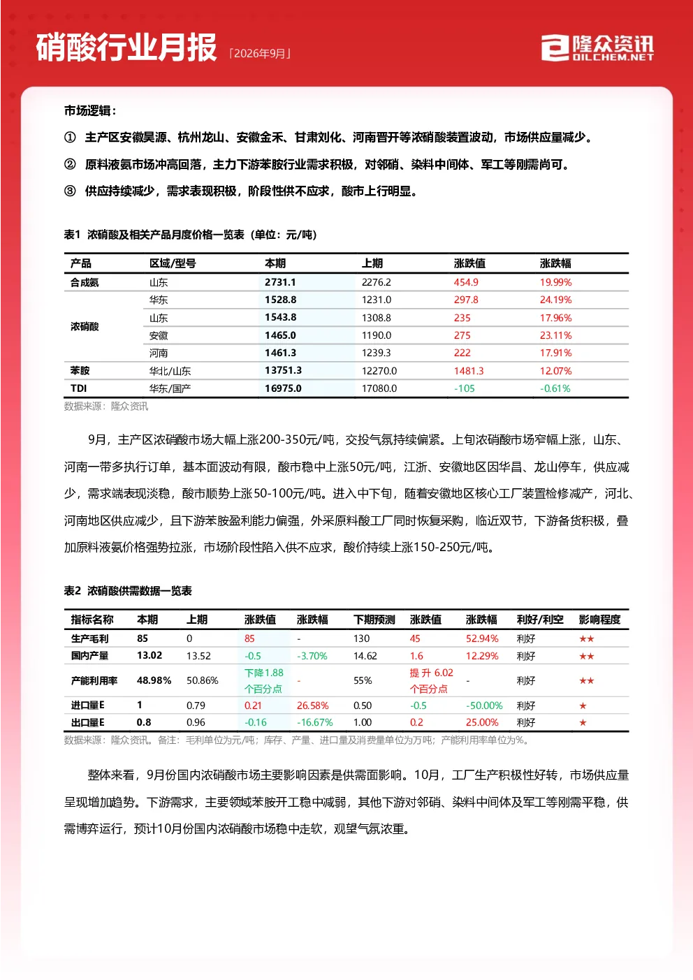 硝酸行业月报