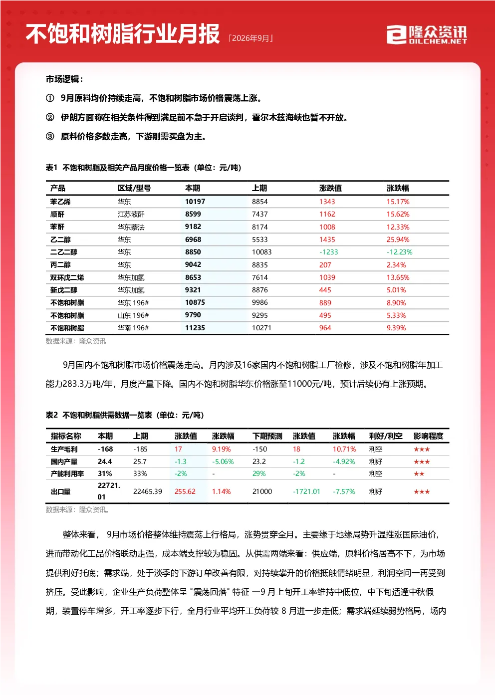 不饱和树脂行业月报