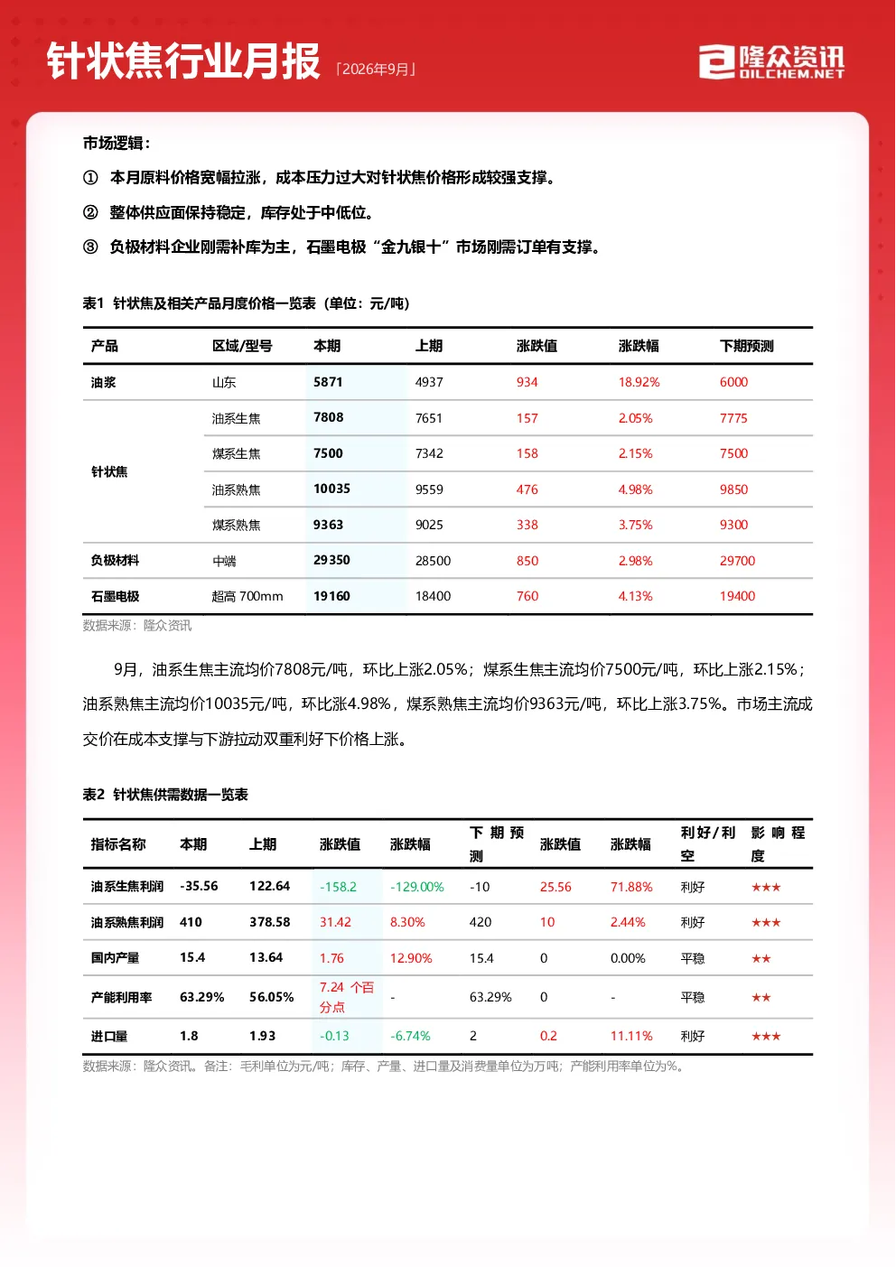针状焦行业月报