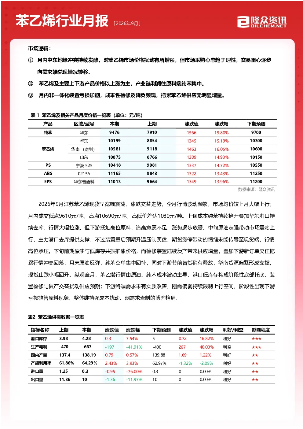 苯乙烯行业月报