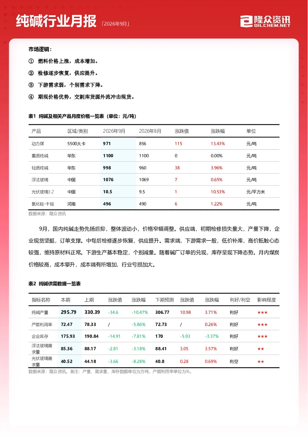 纯碱行业月报
