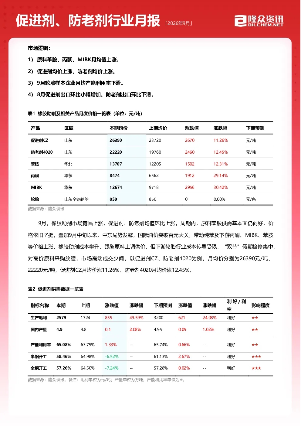 2026年9月促进剂、防老剂行业月报