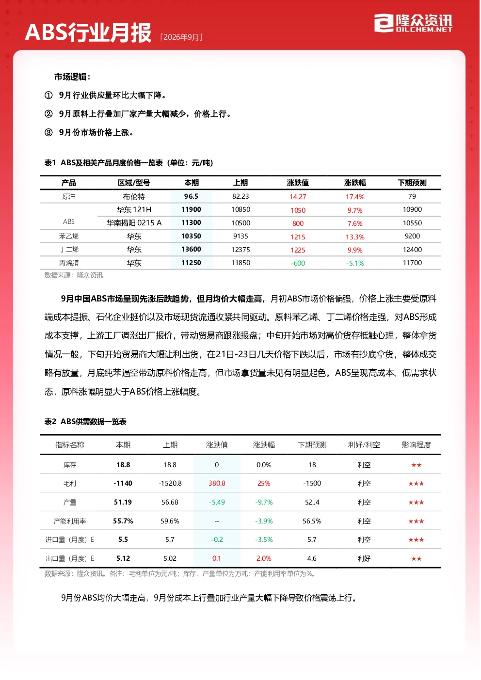 ABS行业月报