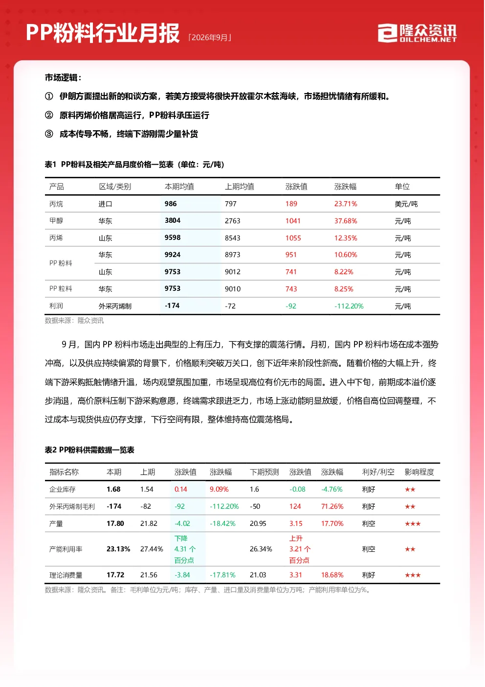 2026年9月PP粉料行业月报