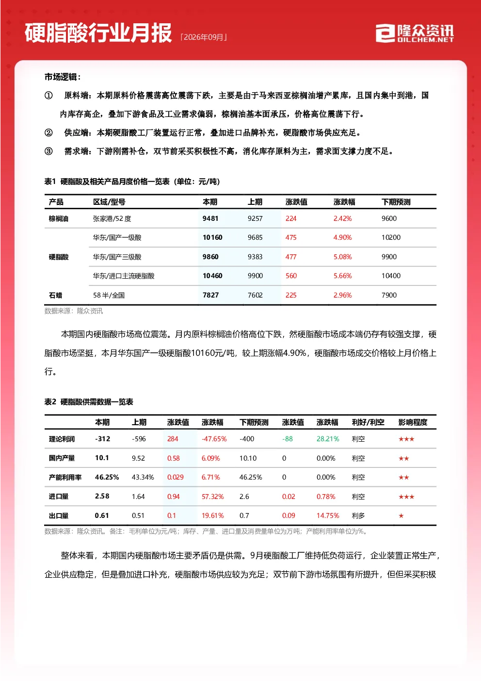 硬脂酸行业月度报告