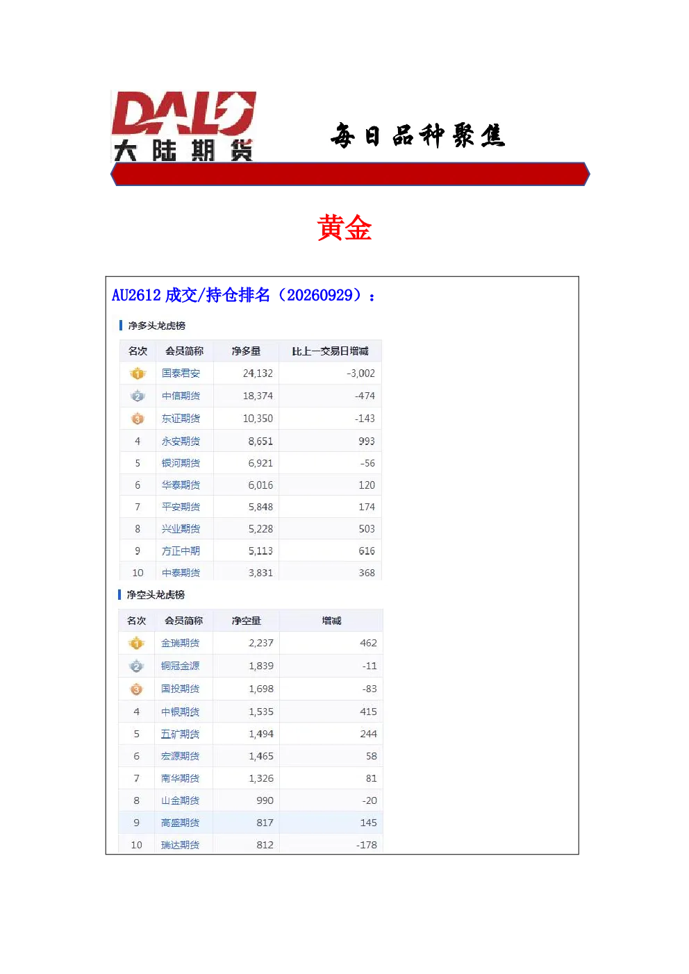 黄金AU2612成交/持仓排名（20260929）及铁矿走势研判