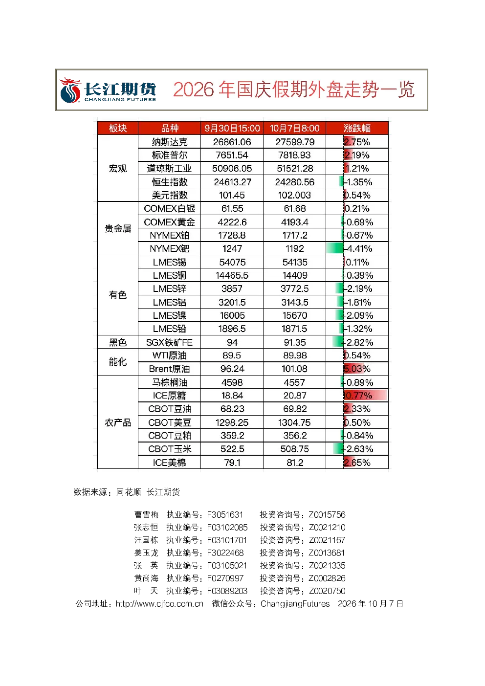 2026年国庆假期外盘走势一览