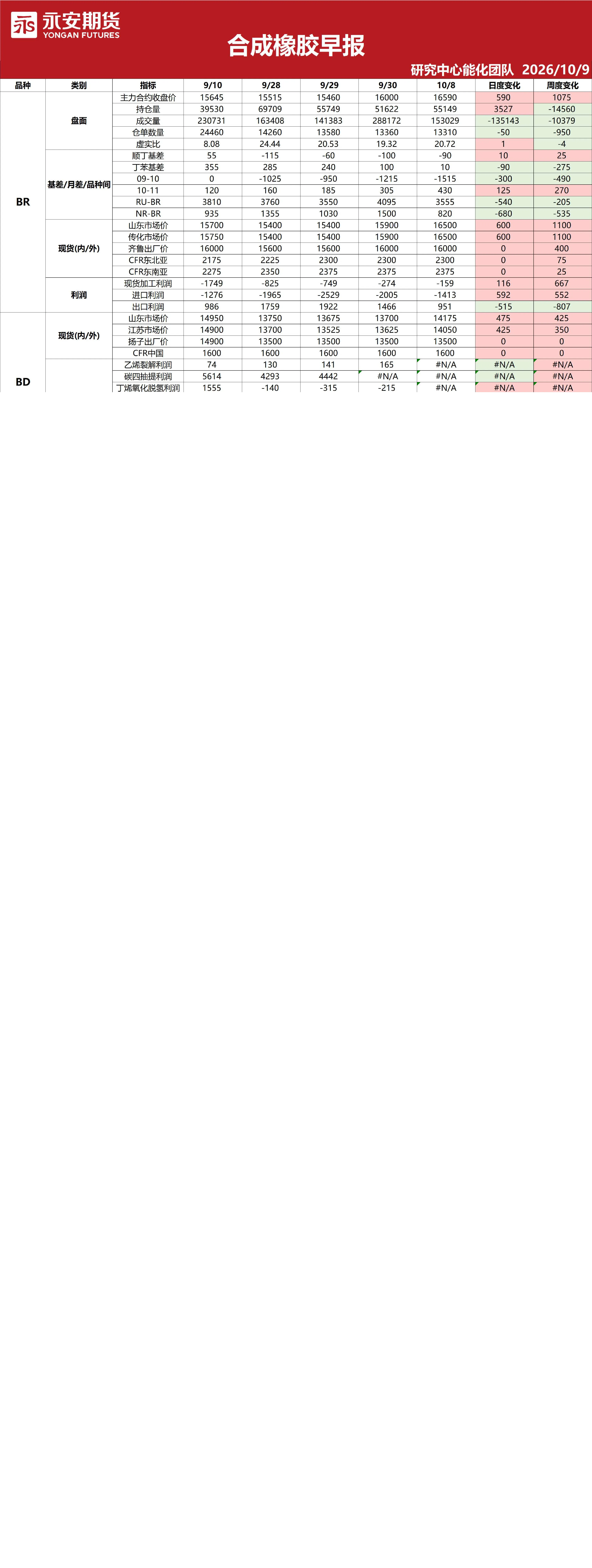 合成橡胶早报