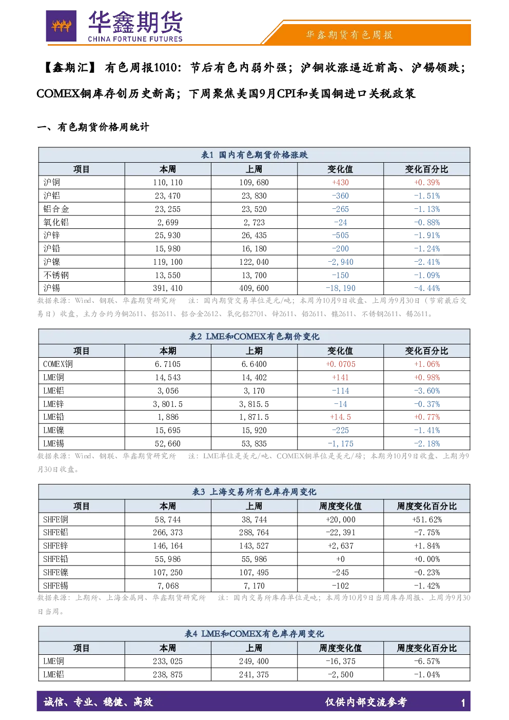 【鑫期汇】有色周报：节后有色内弱外强；沪铜收涨逼近前高、沪锡领跌；COMEX铜库存创历史新高；下周聚焦美国9月CPI和美国铜进口关税政策