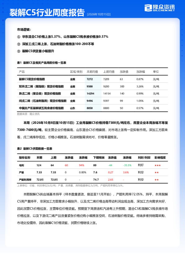 裂解C5行业周度报告
