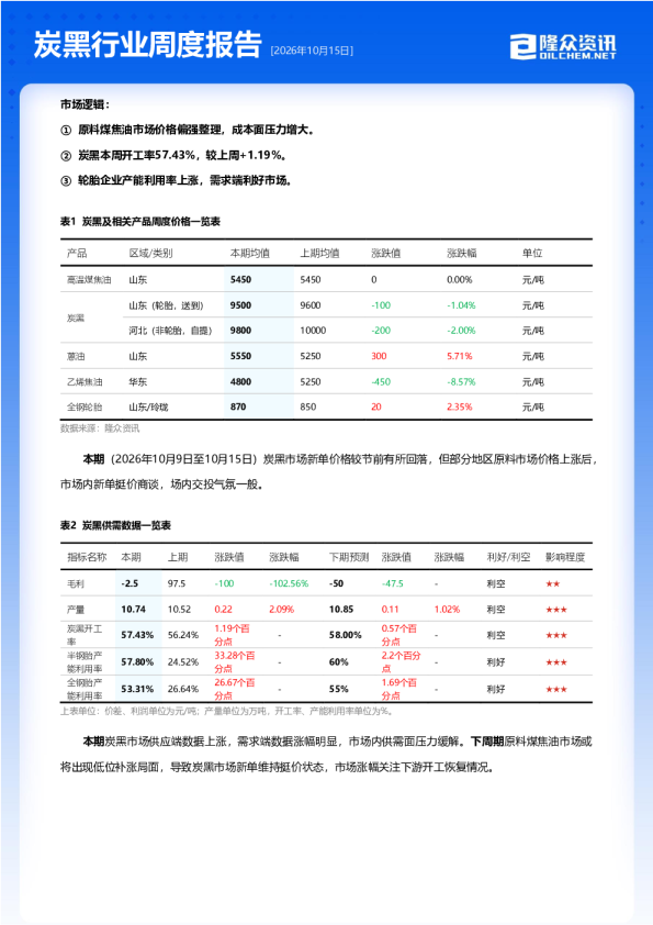 炭黑行业周度报告