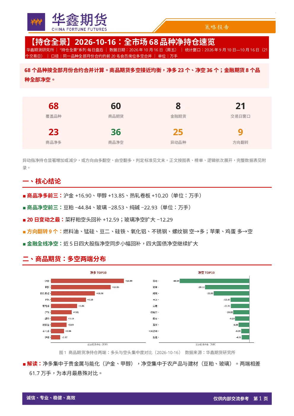 【持仓全景】：全市场68品种净持仓速览