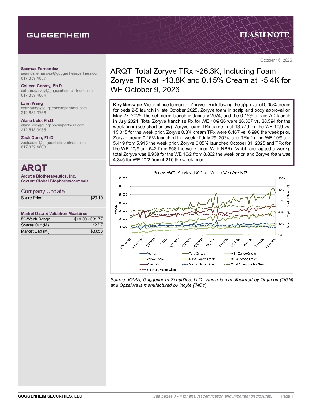 ARQT：2026年10月9日当周Zoryve总处方量约26.3K，泡沫剂型约13.8K、0.15%乳膏约5.4K