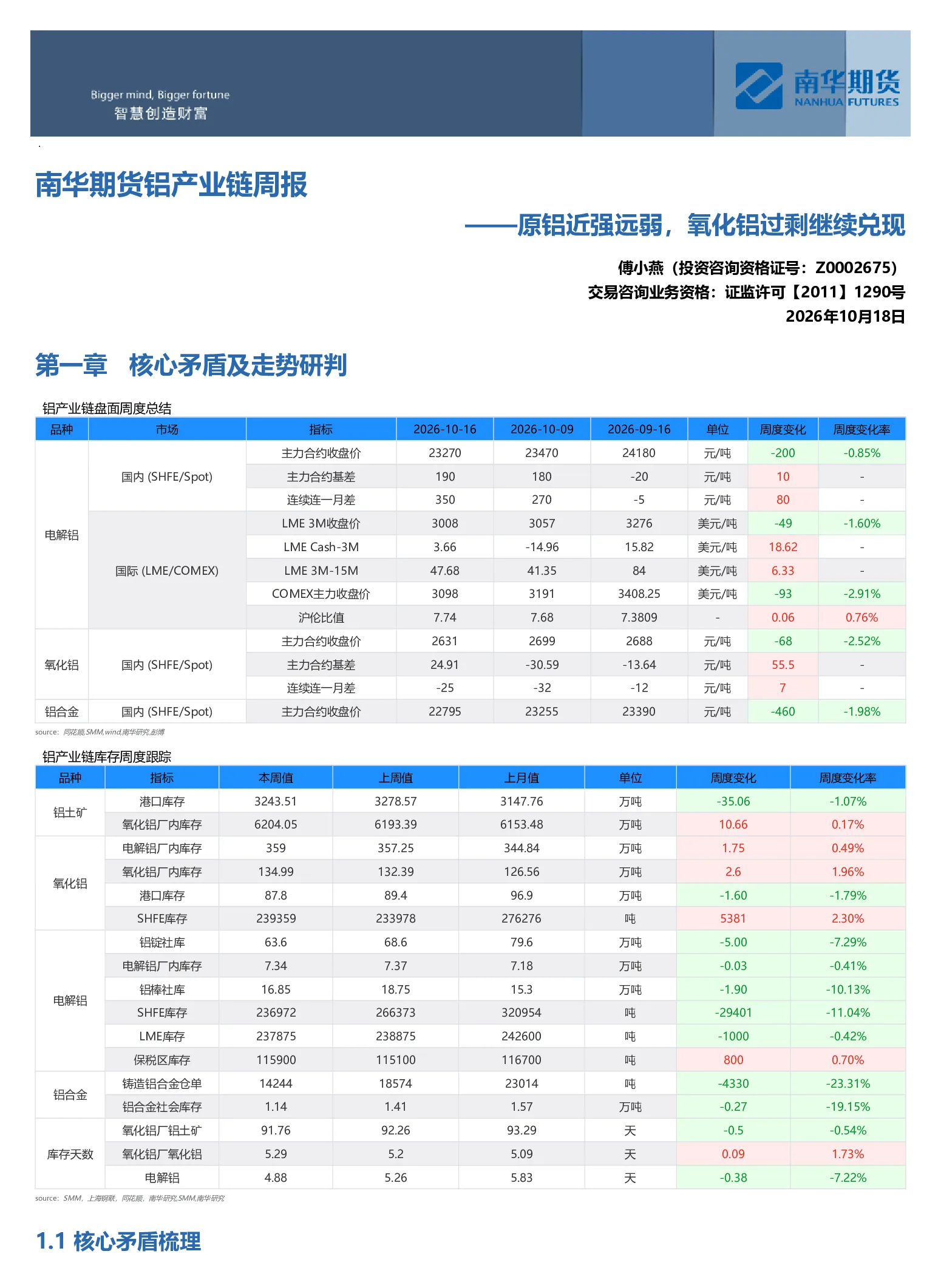 南华铝产业链周报：原铝近强远弱，氧化铝过剩继续兑现20261018