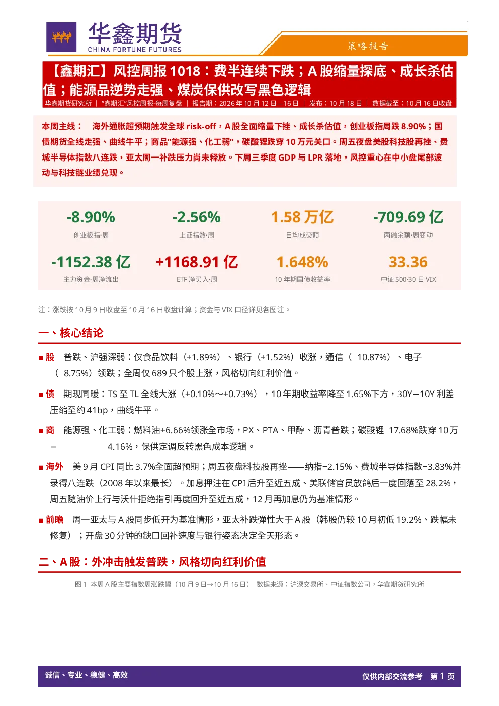 【鑫期汇】风控周报：费半连续下跌；A股缩量探底、成长杀估值；能源品逆势走强、煤炭保供改写黑色逻辑