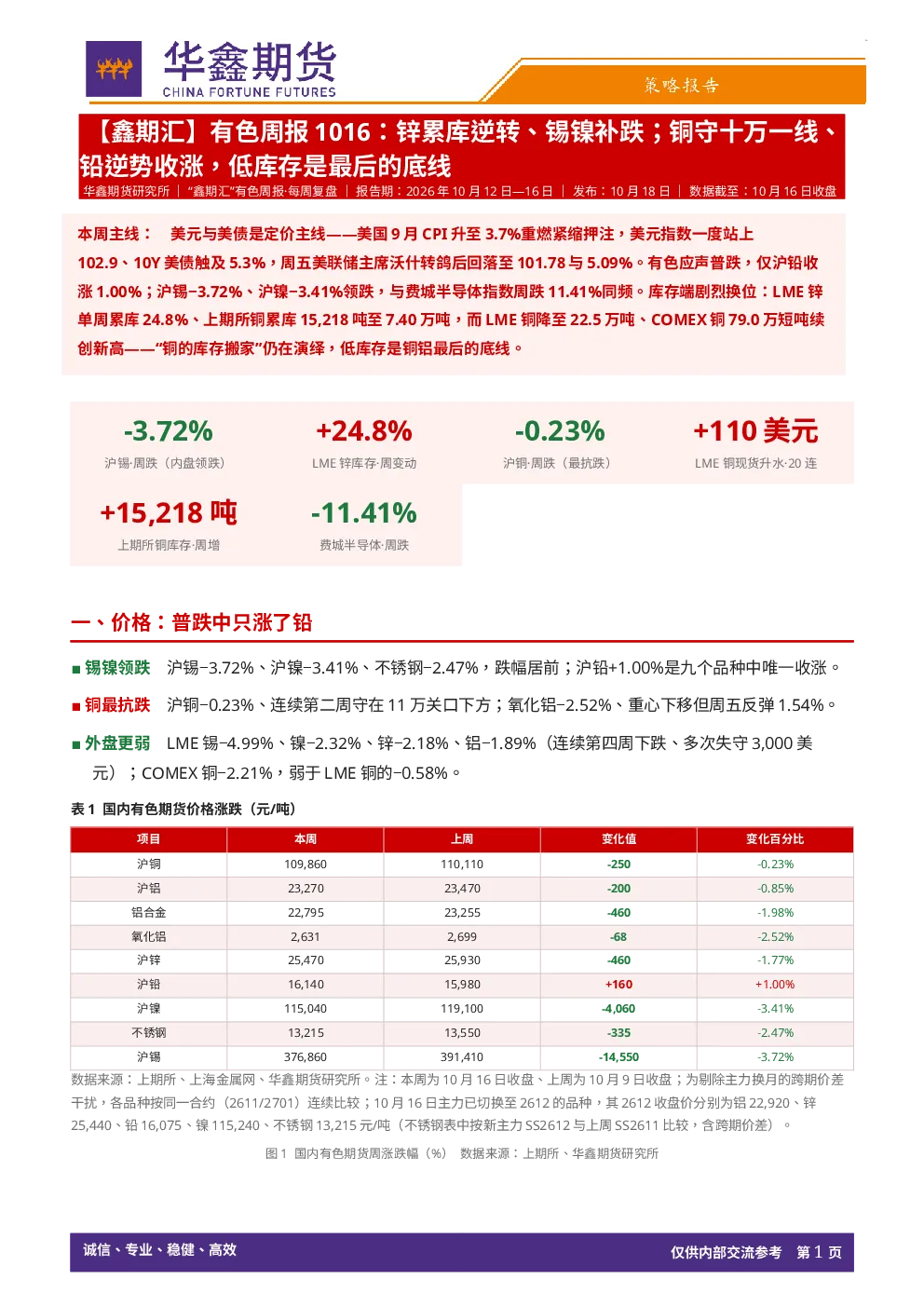 【鑫期汇】有色周报：锌累库逆转、锡镍补跌；铜守十万一线、铅逆势收涨，低库存是最后的底线