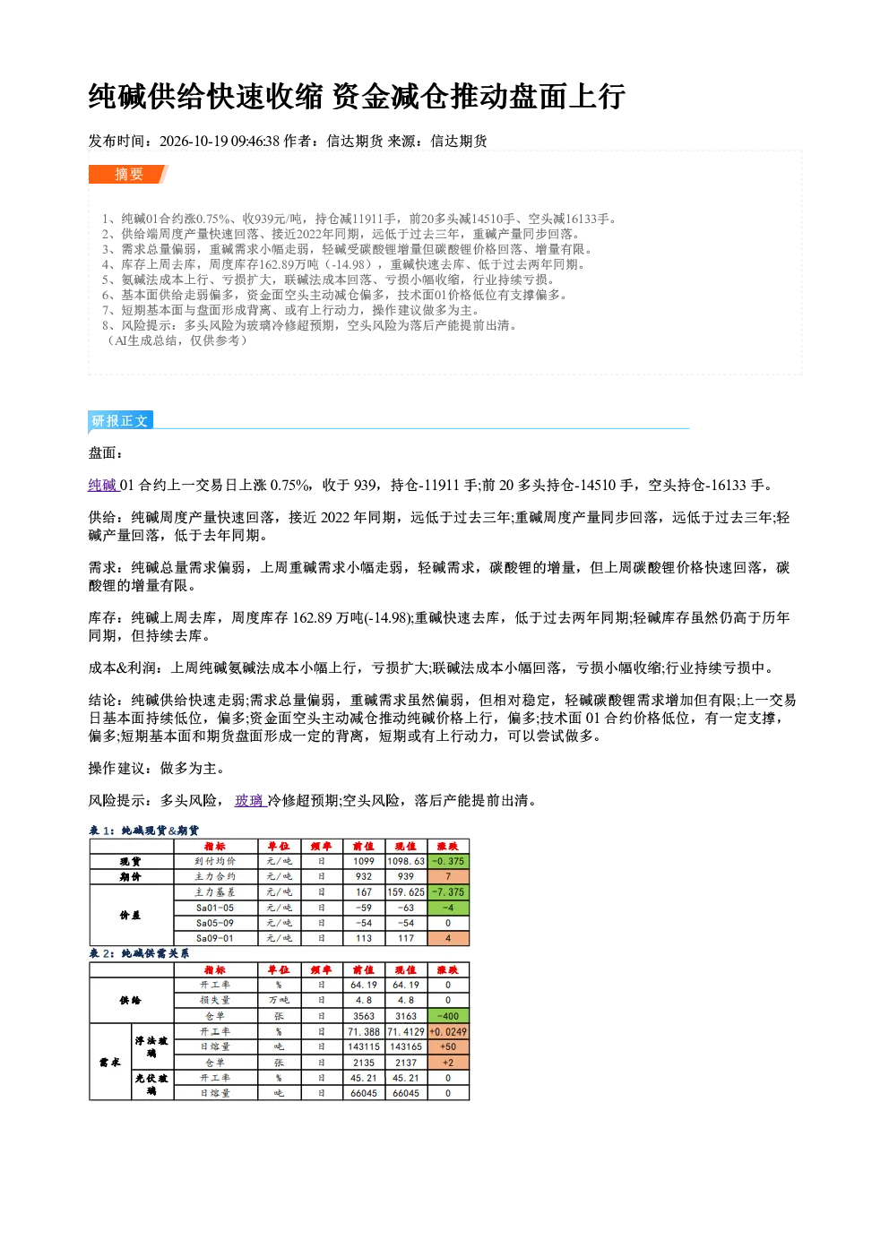纯碱供给快速收缩 资金减仓推动盘面上行