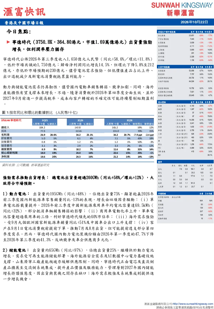 香港及中國市場日報 滙富快訊：寧德時代出貨量強勁增長，但利潤率壓力猶存