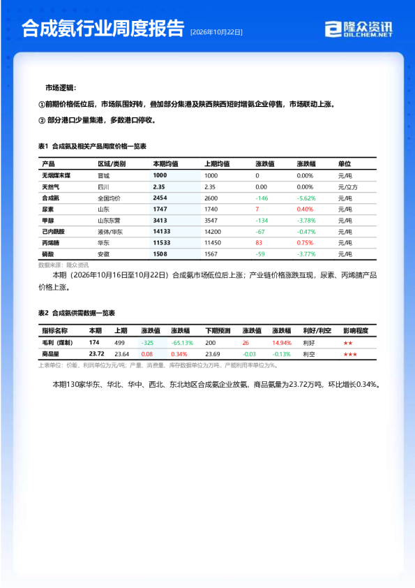 合成氨行业周度报告