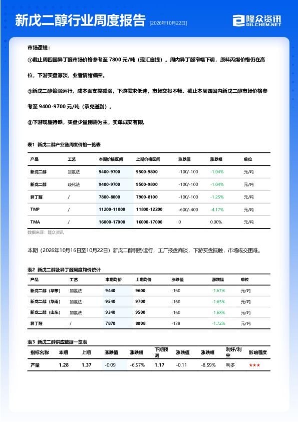 新戊二醇行业周度报告