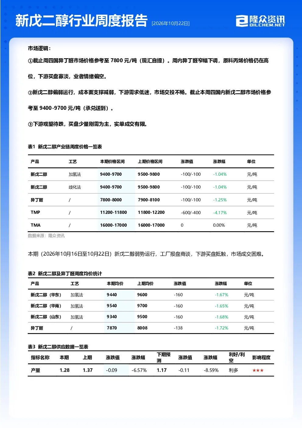 新戊二醇行业周度报告