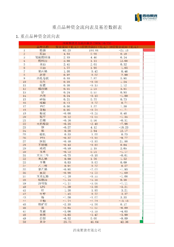 重点品种资金流向表及基差数据表