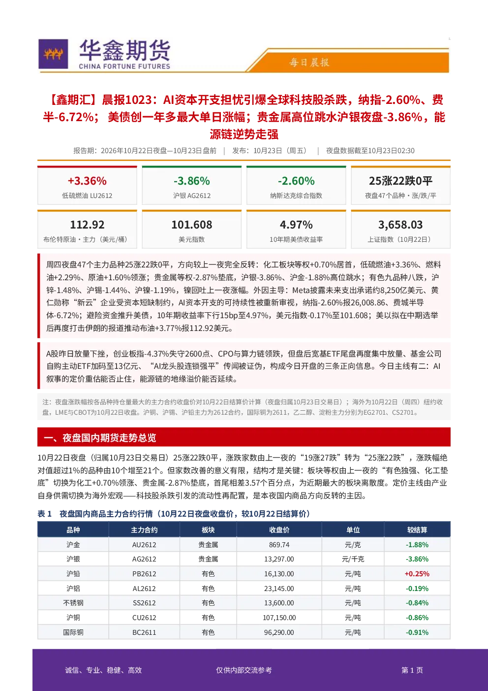 【鑫期汇】晨报：AI资本开支担忧引爆全球科技股杀跌，纳指-2.60%、费半-6.72%；美债创一年多最大单日涨幅；贵金属高位跳水沪银夜盘-3.86%，能源链逆势走强
