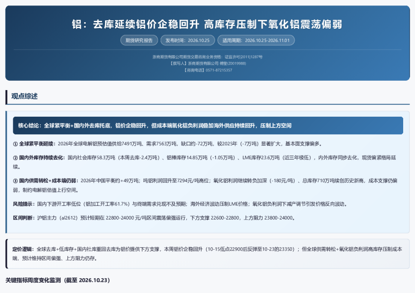 铝：去库延续铝价企稳回升 高库存压制下氧化铝震荡偏弱