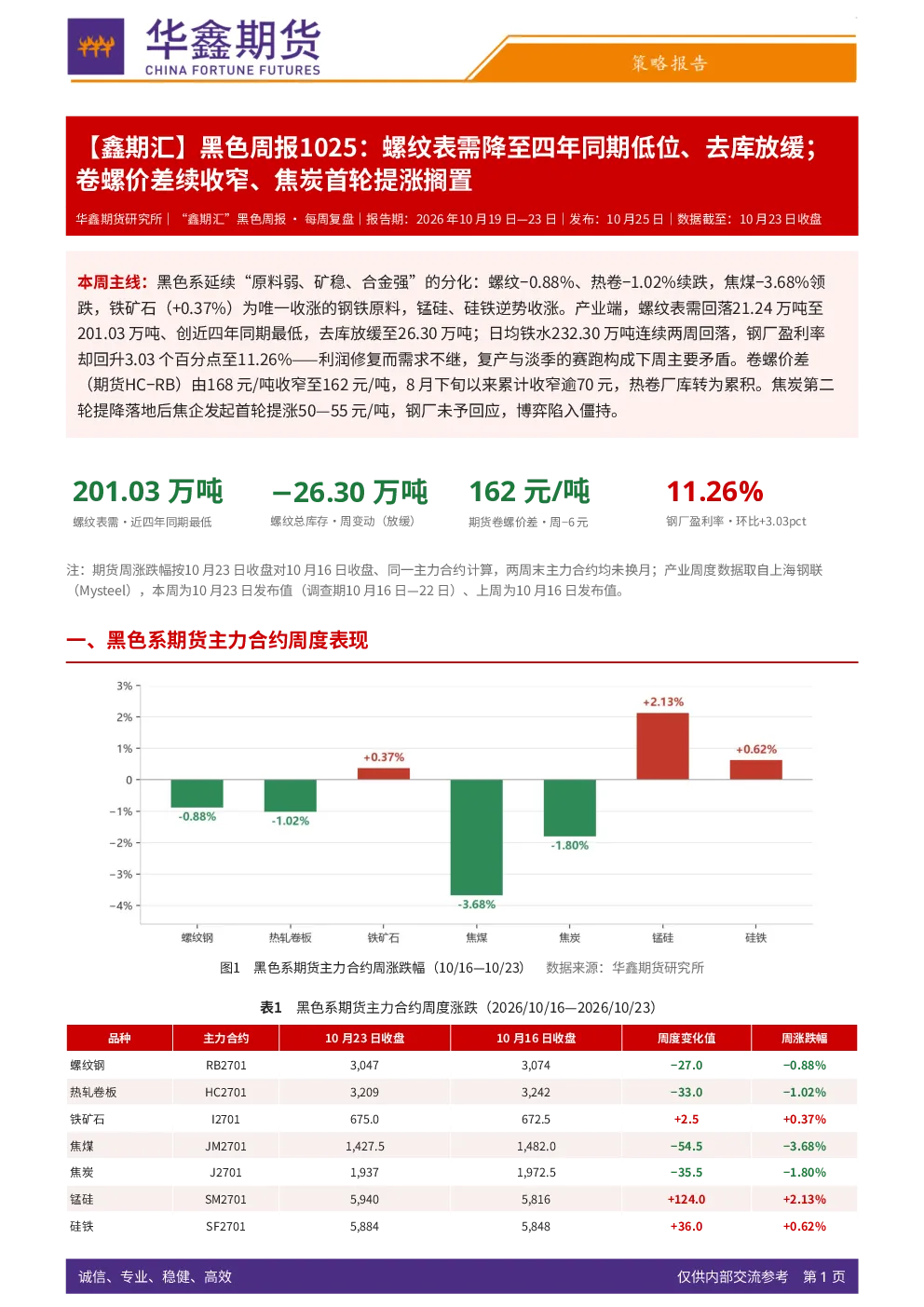 【鑫期汇】黑色周报：螺纹表需降至四年同期低位、去库放缓；卷螺价差续收窄、焦炭首轮提涨搁置