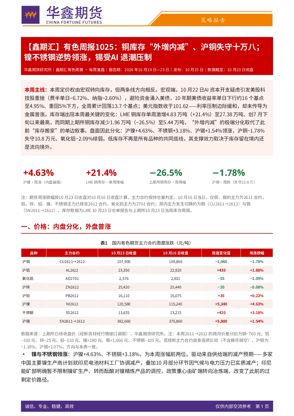 【鑫期汇】有色周报：铜库存“外增内减”、沪铜失守十万八；镍不锈钢逆势领涨，锡受AI退潮压制