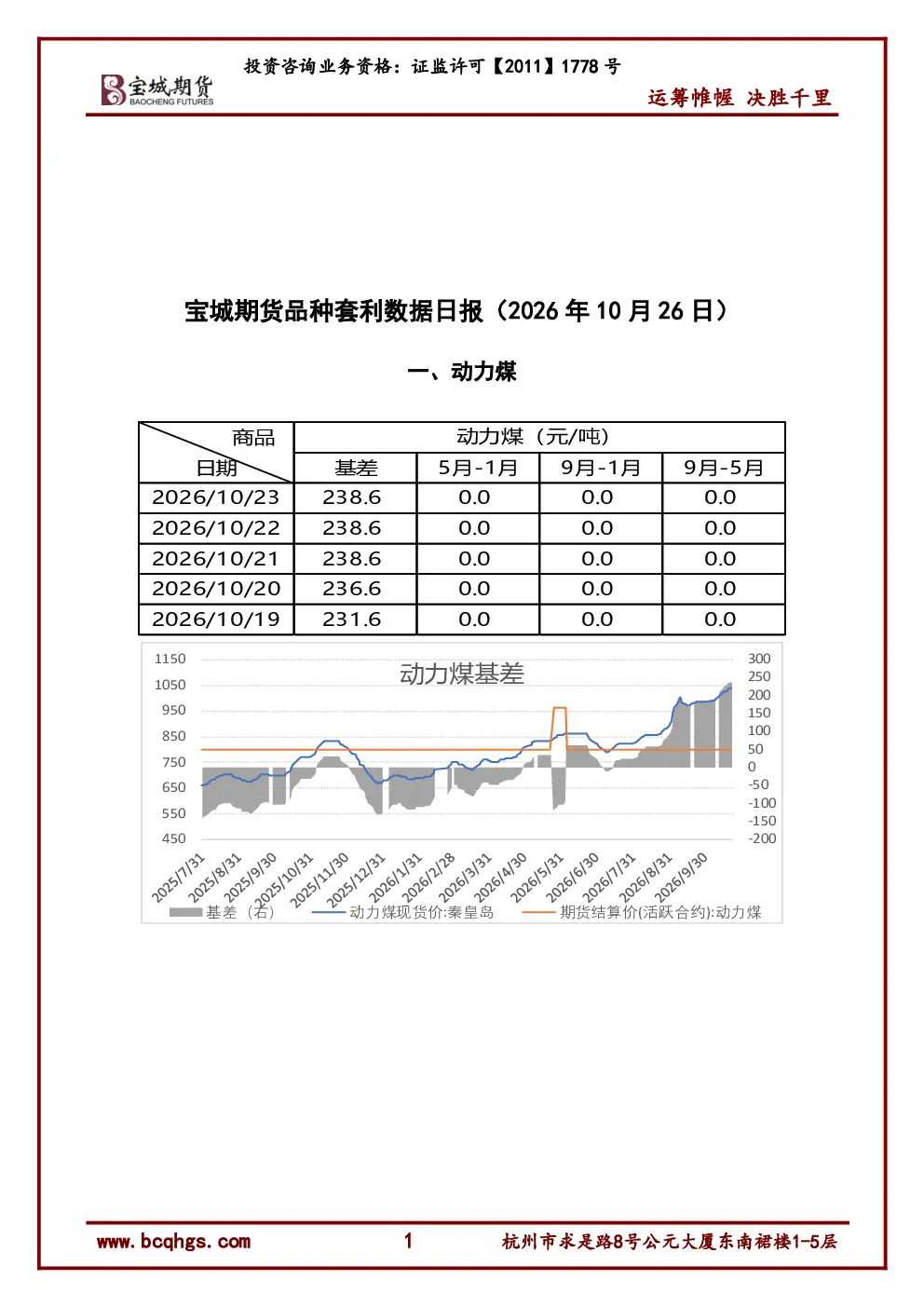 品种套利数据日报