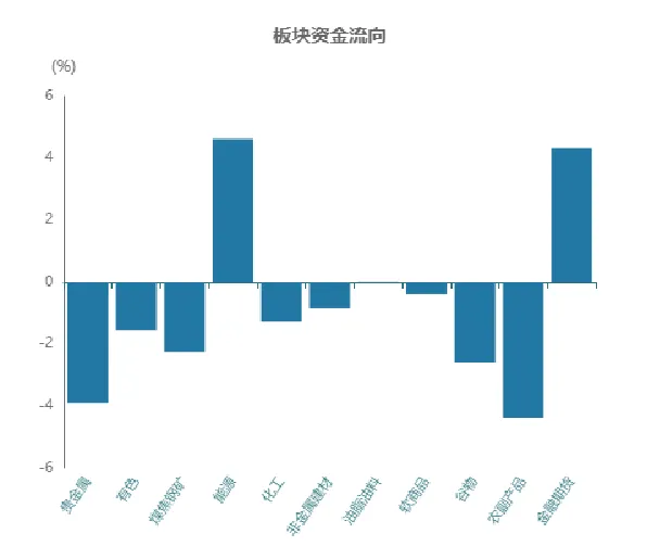 板块资金流向