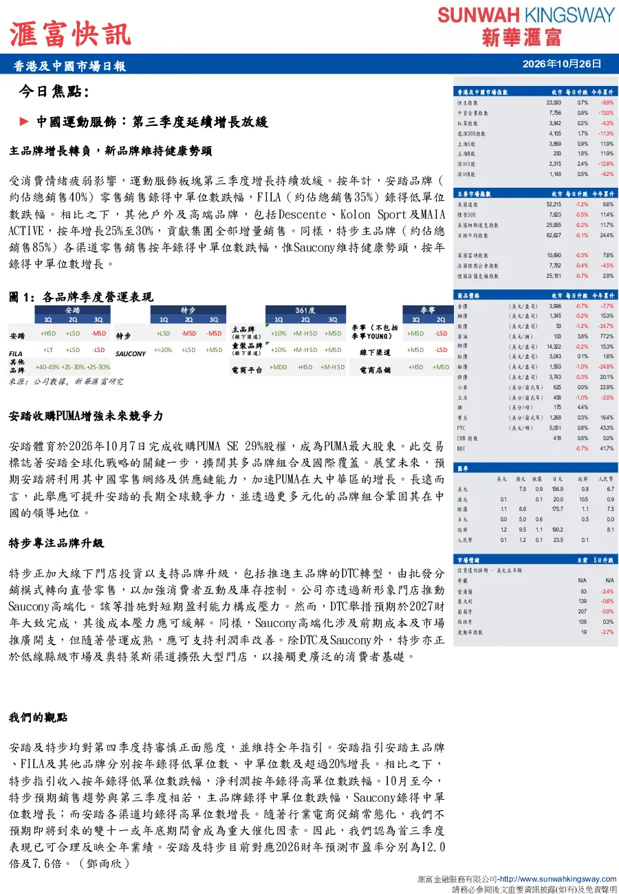 香港及中國市場日報 滙富快訊-中國運動服飾第三季度延續增長放緩