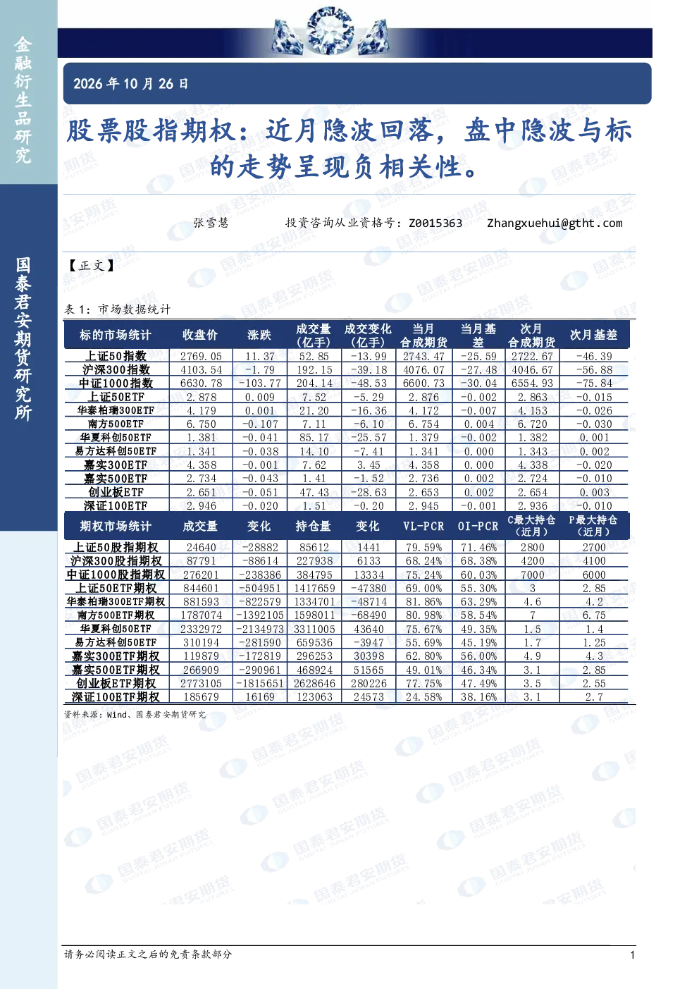 股票股指期权：近月隐波回落，盘中隐波与标的走势呈现负相关性。