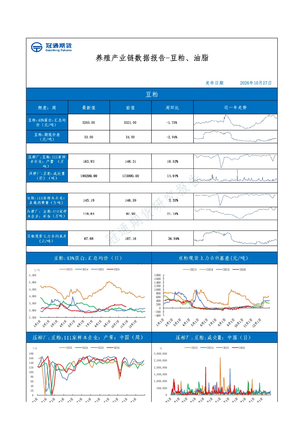 养殖产业链数据报告-豆粕、油脂
