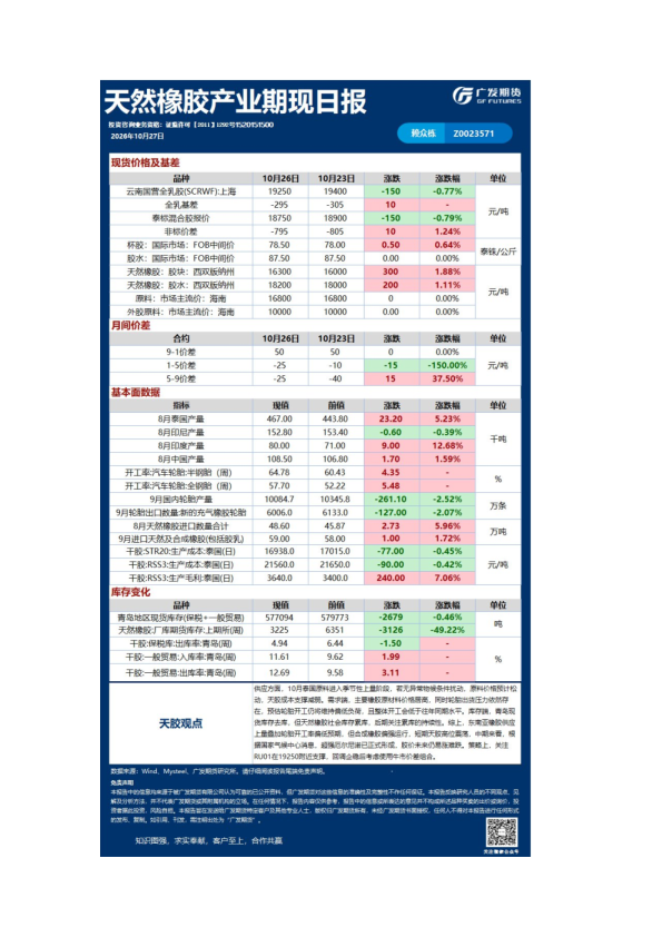 天然橡胶产业期现日报