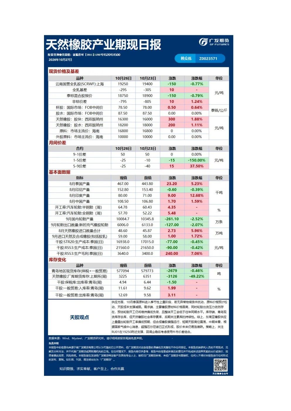 天然橡胶产业期现日报
