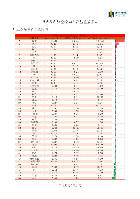 重点品种资金流向表及基差数据表