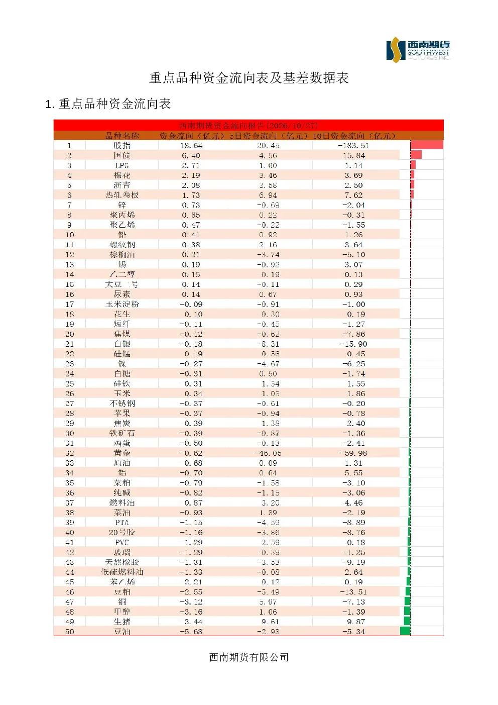 重点品种资金流向表及基差数据表