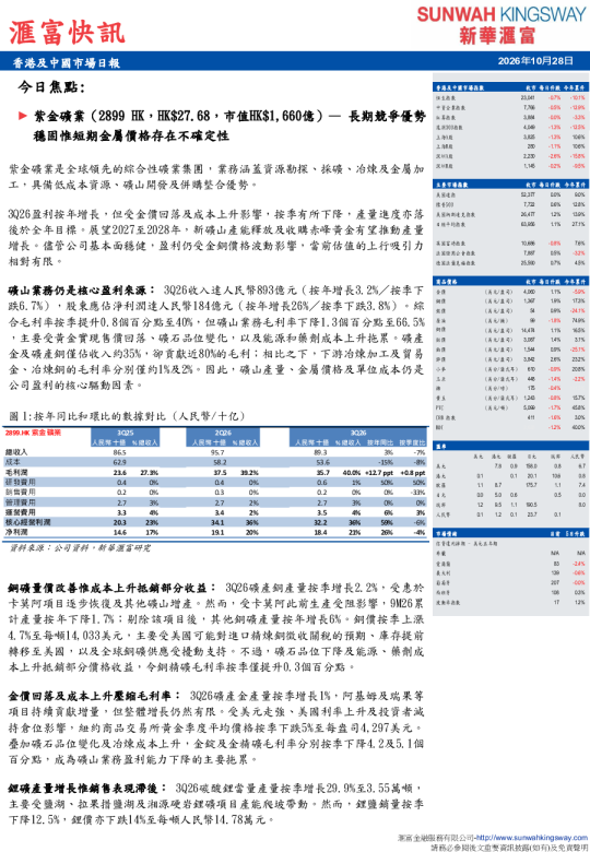 滙富金融香港及中國市場日報：紫金礦業長期競爭優勢穩固惟短期金屬價格存在不確定性